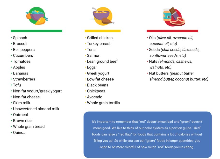 noom red, green, yellow food list